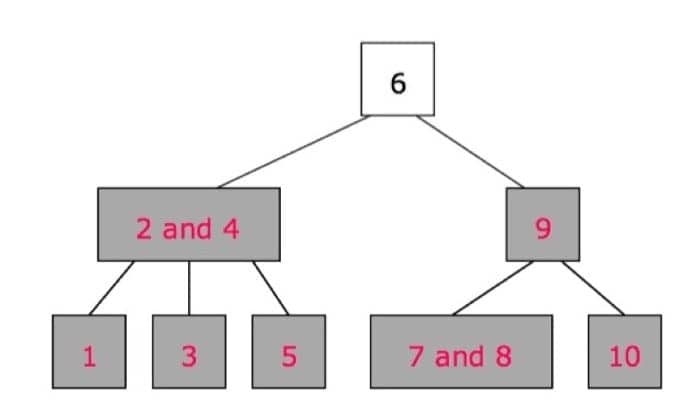 B-Tree 的例子