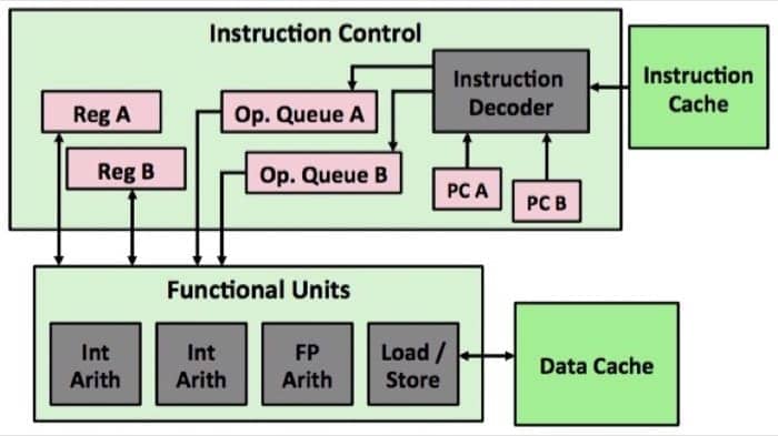 Hyperthreading Implementation