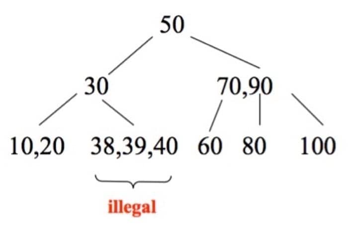 插入 38,split 之前