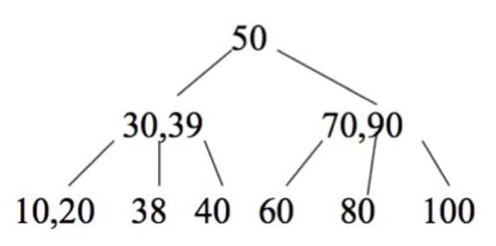 插入 38,split 之后