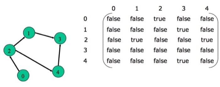 有向图的邻接矩阵
