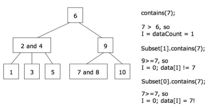 利用 B-Tree 进行搜索的例子