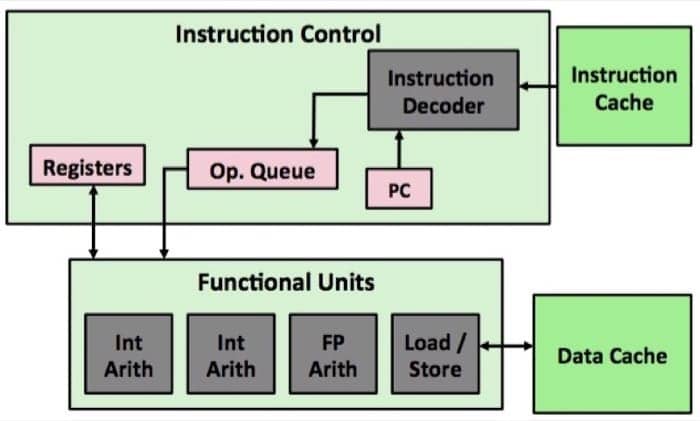 Out-of-Order Processor Structure